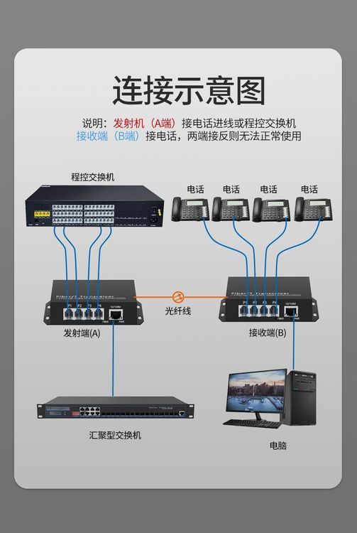 电话光端机FC口